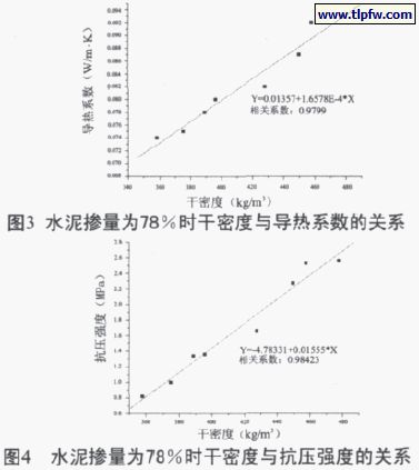 水泥摻量百分78時干密度與導熱系數(shù)、抗壓強度的關(guān)系