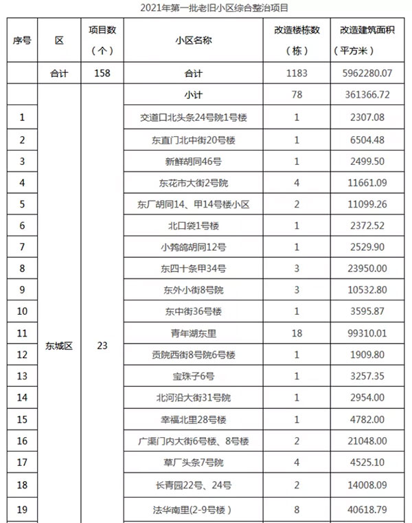 重磅：北京老舊小區(qū)納入首批改造名單，建筑涂料用量將激增！