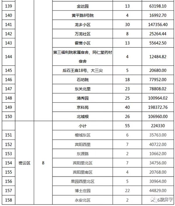 重磅：北京老舊小區(qū)納入首批改造名單，建筑涂料用量將激增！