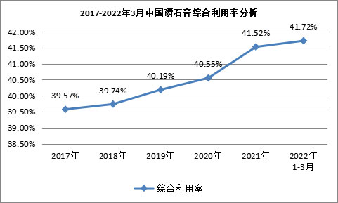 我國磷石膏行業(yè)利用量達到3118.82萬噸，在高端新材料領(lǐng)域成為“熱點”！