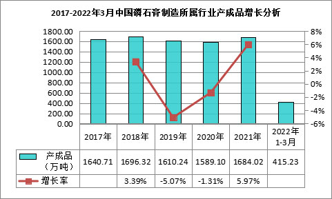 我國磷石膏行業(yè)利用量達到3118.82萬噸，在高端新材料領(lǐng)域成為“熱點”！