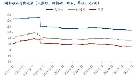 疫情＋高溫，湖北砂石行情走勢又將如何？
